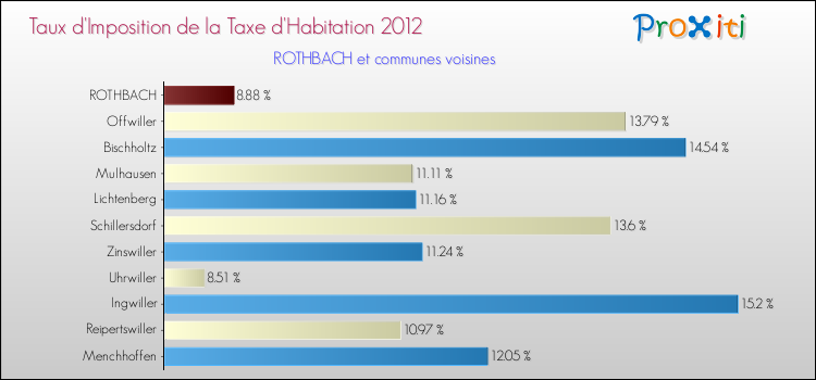 Taux d'imposition de la taxe d'habitation 2012 pour ROTHBACH et les communes proches Comparaison des taux d'imposition de la taxe d'habitation 2012 pour ROTHBACH et les communes voisines