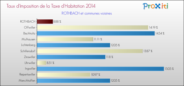 Taux d'imposition de la taxe d'habitation 2014 pour ROTHBACH et les communes proches Comparaison des taux d'imposition de la taxe d'habitation 2014 pour ROTHBACH et les communes voisines