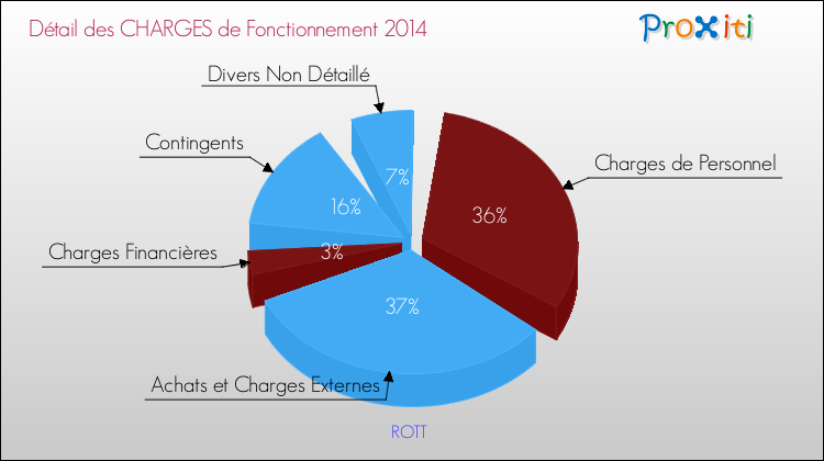 Décomposition des Charges de Fonctionnement 2014 de la commune de ROTT Charges de Fonctionnement 2014 pour la commune de ROTT