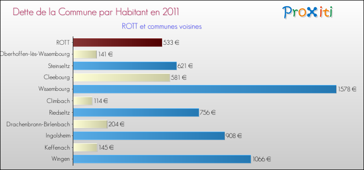 Dette par habitant de la commune en 2011 pour ROTT et les communes proches Comparaison de la dette par habitant de la commune en 2011 pour ROTT et les communes voisines