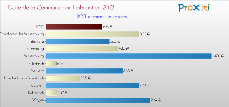 Dette par habitant de la commune en 2012 pour ROTT et les communes proches Comparaison de la dette par habitant de la commune en 2012 pour ROTT et les communes voisines