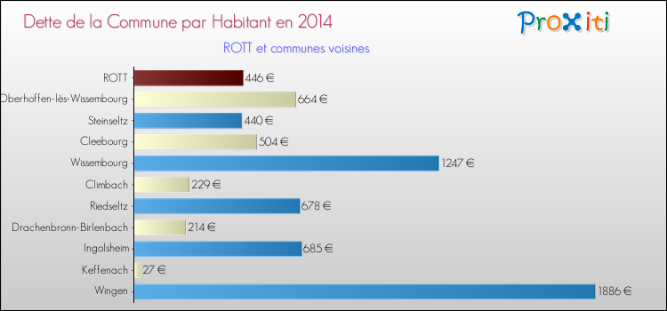 Dette par habitant de la commune en 2014 pour ROTT et les communes proches Comparaison de la dette par habitant de la commune en 2014 pour ROTT et les communes voisines