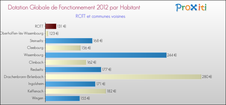 Montant des dotations globales de fonctionnement DGF par Habitant pour ROTT et les communes proches Comparaison des des dotations globales de fonctionnement DGF par habitant pour ROTT et les communes voisines