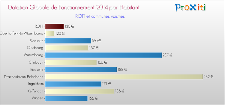 Montant des dotations globales de fonctionnement DGF par Habitant pour ROTT et les communes proches en 2014. Comparaison des des dotations globales de fonctionnement DGF par habitant pour ROTT et les communes voisines en 2014.