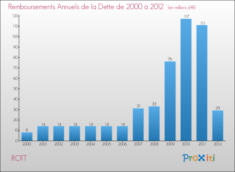 Evolution de l'annuité de la dette pour la commune de ROTT de 2000 à 2012 Annuités de la dette pour ROTT de 2000 à 2012