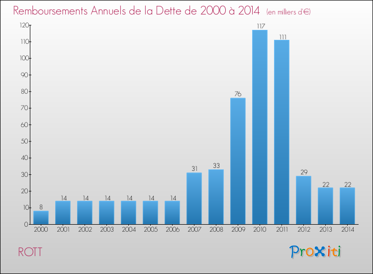 Evolution de l'annuité de la dette pour la commune de ROTT de 2000 à 2014 Annuités de la dette pour ROTT de 2000 à 2014