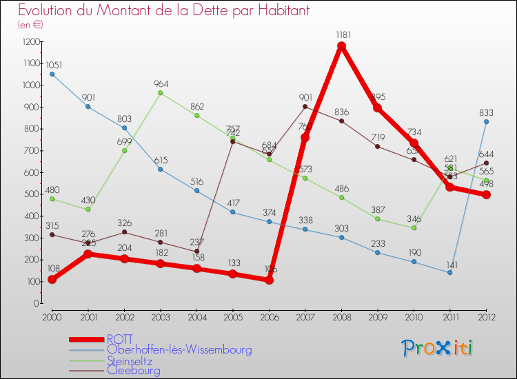 Evolution de la dette par habitant pour la commune de ROTT et les communes proches de 2000 à 2012 Comparaison de la dette par habitant pour ROTT et les communes voisines de 2000 à 2012