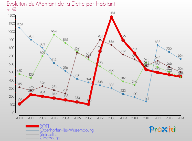 Evolution de la dette par habitant pour la commune de ROTT et les communes proches de 2000 à 2014 Comparaison de la dette par habitant pour ROTT et les communes voisines de 2000 à 2014