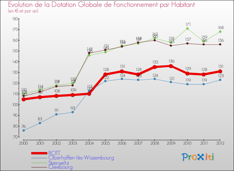 Evolution et montant de la dotation globale de fonctionnement par Habitant pour ROTT et les communes proches Comparaison des dotations globales de fonctionnement par habitant pour ROTT et les communes voisines