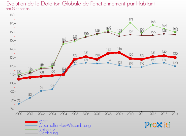 Evolution et montant de la dotation globale de fonctionnement par Habitant pour ROTT et les communes proches de 2000 à 2014. Comparaison des dotations globales de fonctionnement par habitant pour ROTT et les communes voisines de 2000 à 2014.
