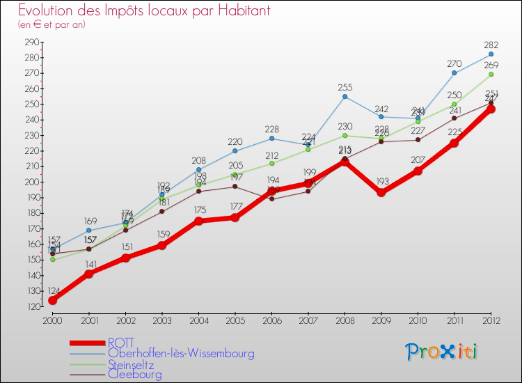 Evolution et montant des impôts locaux par Habitant pour ROTT et les communes proches Comparaison des impôts locaux par habitant pour ROTT et les communes voisines
