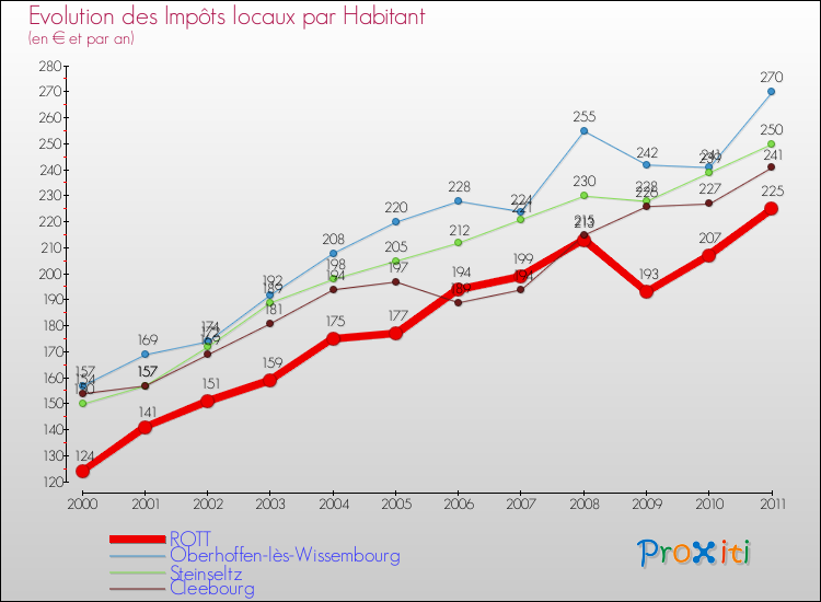 Evolution et montant des impôts locaux par Habitant pour ROTT et les communes proches Comparaison des impôts locaux par habitant pour ROTT et les communes voisines