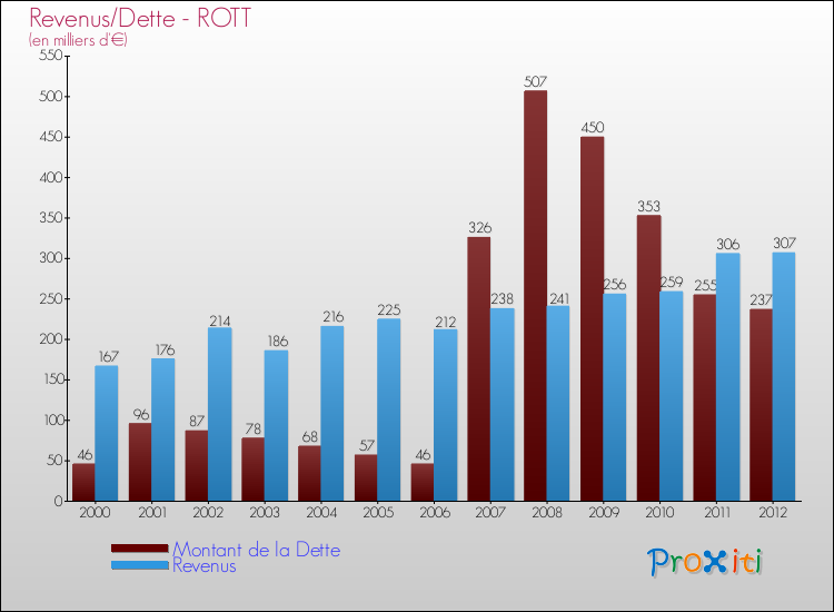 Evolution comparée de la dette et des revenus pour la commune de ROTT de 2000 à 2012 Comparaison de la dette et des revenus pour ROTT de 2000 à 2012