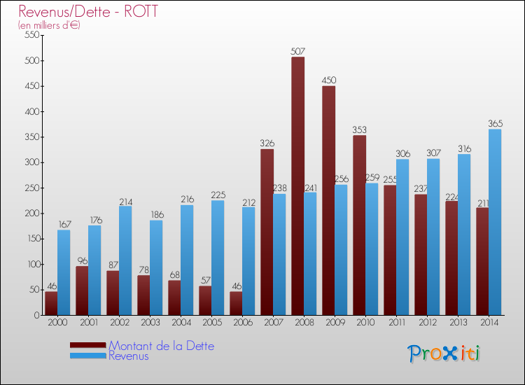 Evolution comparée de la dette et des revenus pour la commune de ROTT de 2000 à 2014 Comparaison de la dette et des revenus pour ROTT de 2000 à 2014