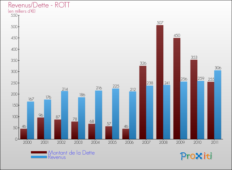 Evolution comparée de la dette et des revenus pour la commune de ROTT de 2000 à 2011 Comparaison de la dette et des revenus pour ROTT de 2000 à 2011