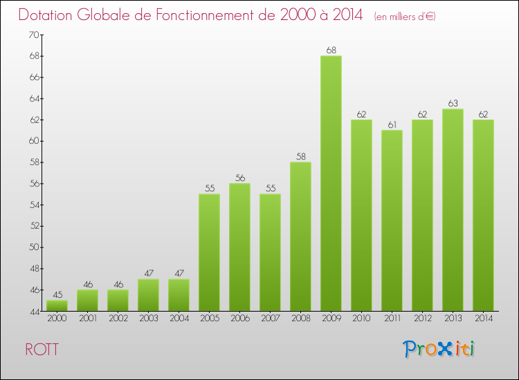 Evolution du montant de la Dotation Globale de Fonctionnement pour la commune de ROTT de 2000 à 2014 Evolution du montant de la Dotation Globale de Fonctionnement pour ROTT de 2000 à 2014