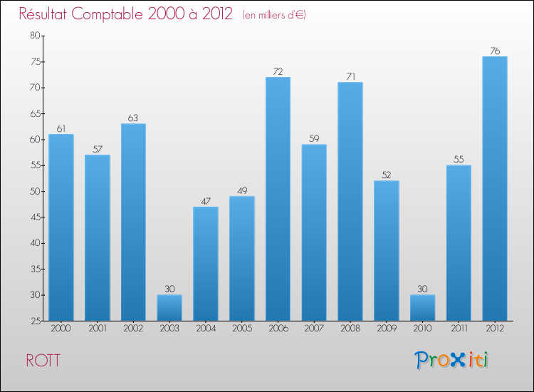 Evolution du résultat comptable pour la commune de ROTT de 2000 à 2012 Evolution du résultat comptable pour ROTT de 2000 à 2012