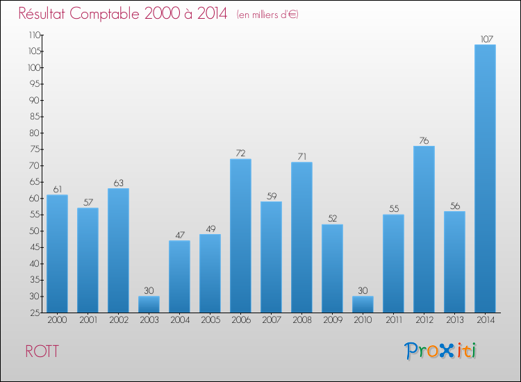 Evolution du résultat comptable pour la commune de ROTT de 2000 à 2014 Evolution du résultat comptable pour ROTT de 2000 à 2014