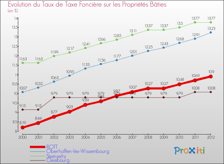 Evolution du taux de la taxe foncière sur le bati pour ROTT et les communes proches de 2000 à 2012 Comparaison des taux de taxe foncière sur le bati pour ROTT et les communes voisines de 2000 à 2012