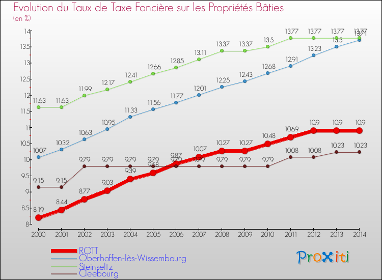 Evolution du taux de la taxe foncière sur le bati pour ROTT et les communes proches de 2000 à 2014 Comparaison des taux de taxe foncière sur le bati pour ROTT et les communes voisines de 2000 à 2014