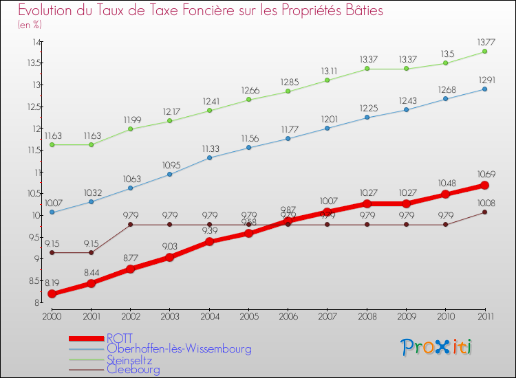 Evolution du taux de la taxe foncière sur le bati pour ROTT et les communes proches Comparaison des taux de taxe foncière sur le bati pour ROTT et les communes voisines