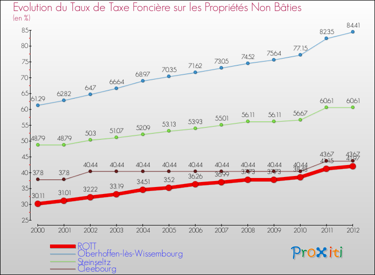 Evolution du taux de la taxe foncière sur les immeubles et terrains non batis pour ROTT et les communes proches de 2000 à 2012 Comparaison des taux de la taxe foncière sur les immeubles et terrains non batis pour ROTT et les communes voisines de 2000 à 2012