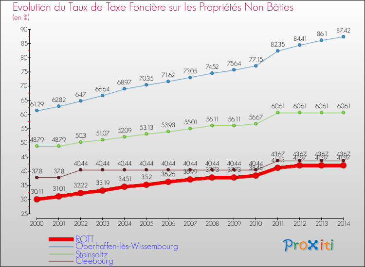 Evolution du taux de la taxe foncière sur les immeubles et terrains non batis pour ROTT et les communes proches de 2000 à 2014 Comparaison des taux de la taxe foncière sur les immeubles et terrains non batis pour ROTT et les communes voisines de 2000 à 2014