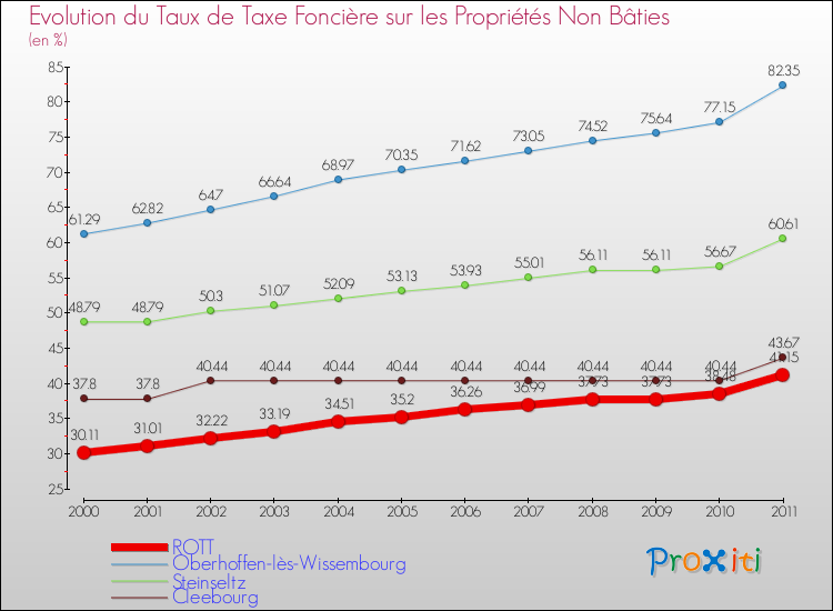 Evolution du taux de la taxe foncière sur les immeubles et terrains non batis pour ROTT et les communes proches Comparaison des taux de la taxe foncière sur les immeubles et terrains non batis pour ROTT et les communes voisines