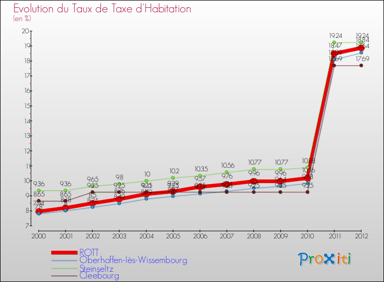 Evolution du taux de la taxe d'habitation pour ROTT et les communes proches Comparaison des taux de la taxe d'habitation pour ROTT et les communes voisines