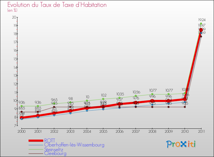 Evolution du taux de la taxe d'habitation pour ROTT et les communes proches Comparaison des taux de la taxe d'habitation pour ROTT et les communes voisines