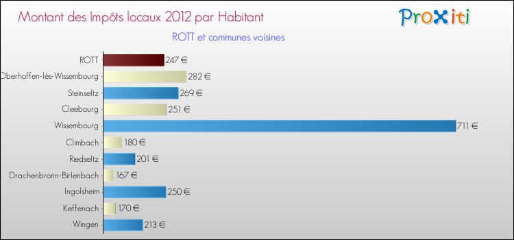 Montant des impôts locaux par Habitant pour ROTT et les communes proches Comparaison des impôts locaux par habitant pour ROTT et les communes voisines