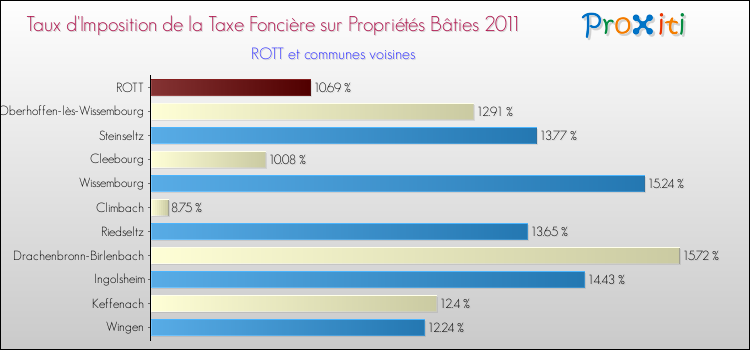 Taux d'imposition de la taxe foncière sur le bati 2011 pour ROTT et les communes proches Comparaison des taux d'imposition de la taxe foncière sur le bati 2011 pour ROTT et les communes voisines
