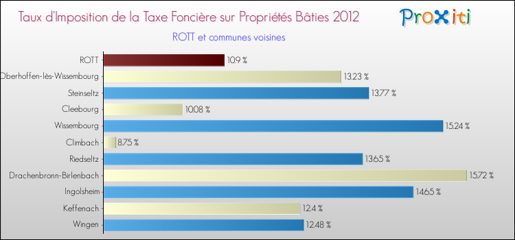 Taux d'imposition de la taxe foncière sur le bati 2012 pour ROTT et les communes proches Comparaison des taux d'imposition de la taxe foncière sur le bati 2012 pour ROTT et les communes voisines