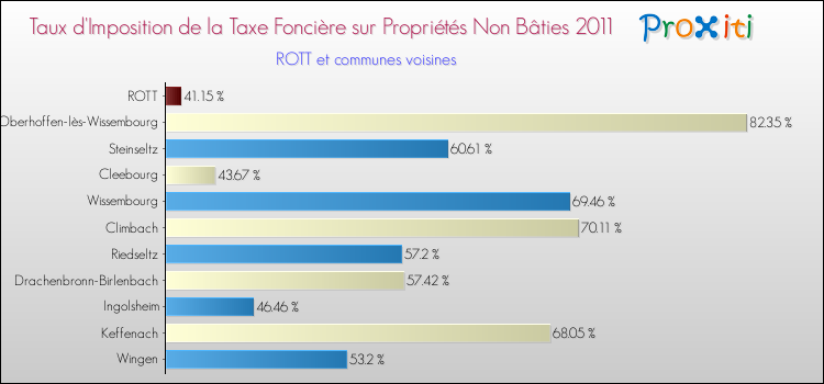 Taux d'imposition de la taxe foncière sur les immeubles et terrains non batis 2011 pour ROTT et les communes proches Comparaison des taux d'imposition de la taxe foncière sur les immeubles et terrains non batis 2011 pour ROTT et les communes voisines
