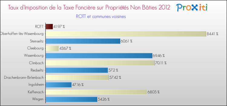 Taux d'imposition de la taxe foncière sur les immeubles et terrains non batis 2012 pour ROTT et les communes proches Comparaison des taux d'imposition de la taxe foncière sur les immeubles et terrains non batis 2012 pour ROTT et les communes voisines