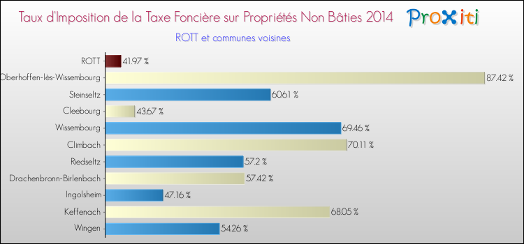 Taux d'imposition de la taxe foncière sur les immeubles et terrains non batis 2014 pour ROTT et les communes proches Comparaison des taux d'imposition de la taxe foncière sur les immeubles et terrains non batis 2014 pour ROTT et les communes voisines