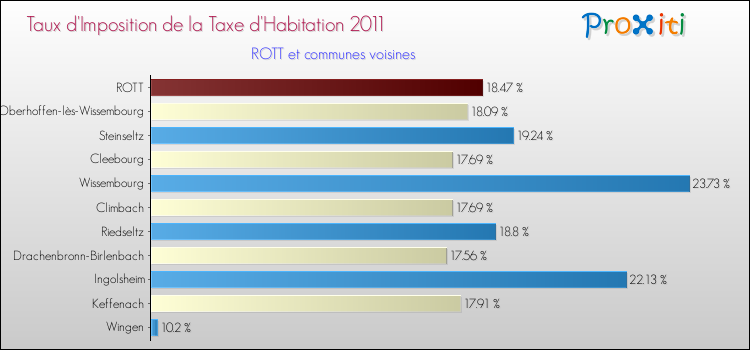 Taux d'imposition de la taxe d'habitation 2011 pour ROTT et les communes proches Comparaison des taux d'imposition de la taxe d'habitation 2011 pour ROTT et les communes voisines