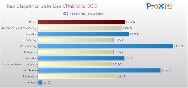 Taux d'imposition de la taxe d'habitation 2012 pour ROTT et les communes proches Comparaison des taux d'imposition de la taxe d'habitation 2012 pour ROTT et les communes voisines