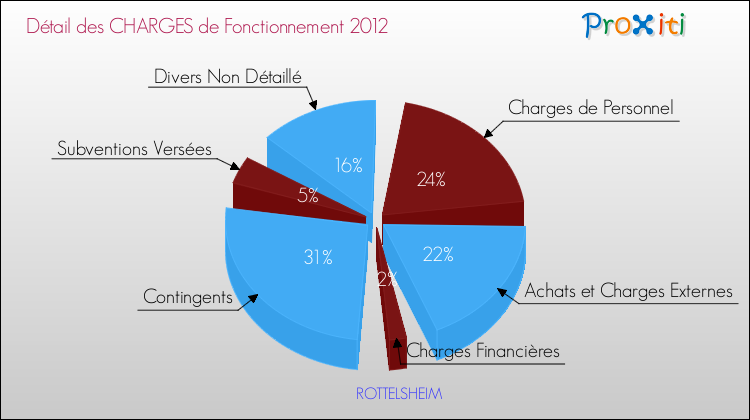 Décomposition des Charges de Fonctionnement 2012 de la commune de ROTTELSHEIM Charges de Fonctionnement 2012 pour la commune de ROTTELSHEIM