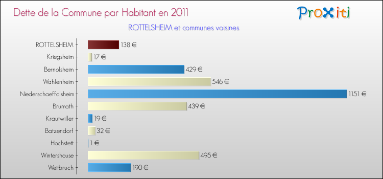 Dette par habitant de la commune en 2011 pour ROTTELSHEIM et les communes proches Comparaison de la dette par habitant de la commune en 2011 pour ROTTELSHEIM et les communes voisines