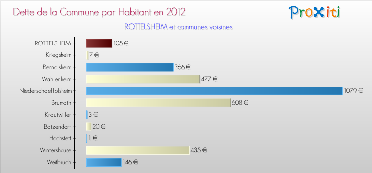 Dette par habitant de la commune en 2012 pour ROTTELSHEIM et les communes proches Comparaison de la dette par habitant de la commune en 2012 pour ROTTELSHEIM et les communes voisines