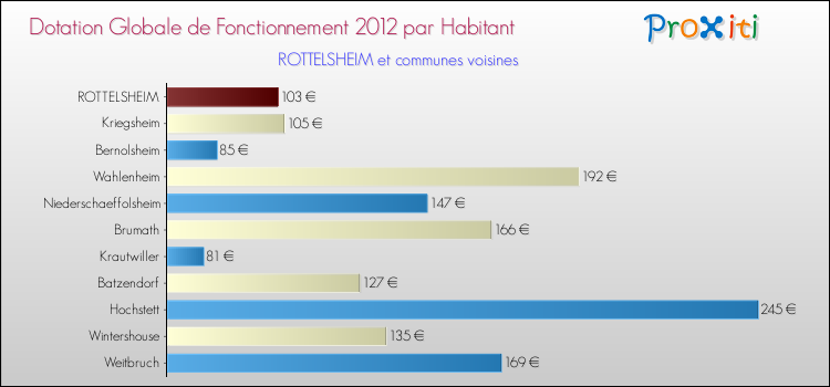 Montant des dotations globales de fonctionnement DGF par Habitant pour ROTTELSHEIM et les communes proches Comparaison des des dotations globales de fonctionnement DGF par habitant pour ROTTELSHEIM et les communes voisines