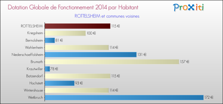 Montant des dotations globales de fonctionnement DGF par Habitant pour ROTTELSHEIM et les communes proches en 2014. Comparaison des des dotations globales de fonctionnement DGF par habitant pour ROTTELSHEIM et les communes voisines en 2014.