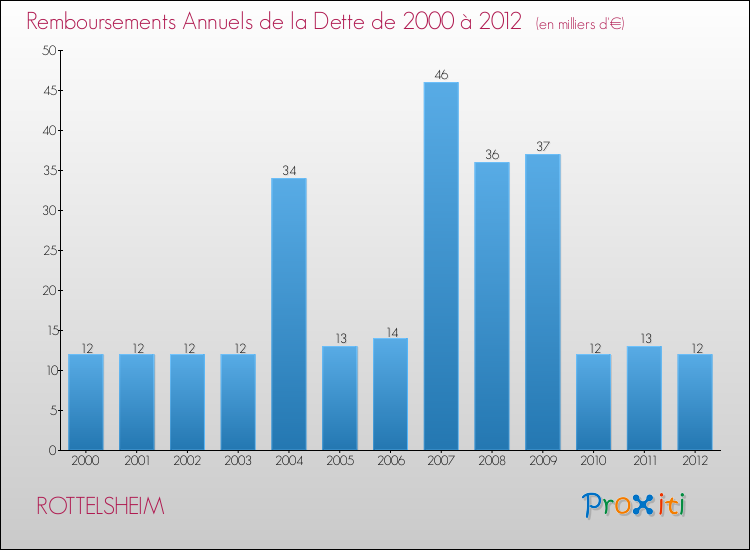 Evolution de l'annuité de la dette pour la commune de ROTTELSHEIM de 2000 à 2012 Annuités de la dette pour ROTTELSHEIM de 2000 à 2012