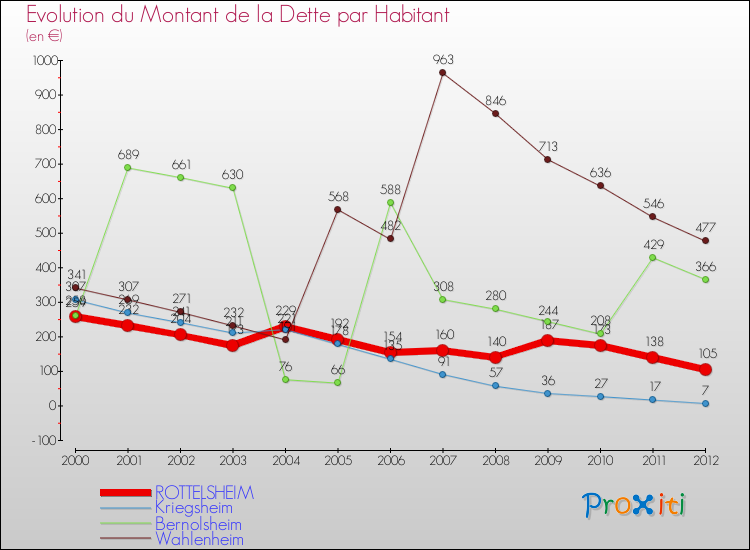 Evolution de la dette par habitant pour la commune de ROTTELSHEIM et les communes proches de 2000 à 2012 Comparaison de la dette par habitant pour ROTTELSHEIM et les communes voisines de 2000 à 2012