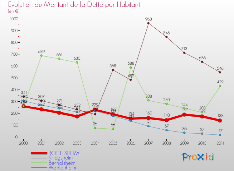 Evolution de la dette par habitant pour la commune de ROTTELSHEIM et les communes proches Comparaison de la dette par habitant pour ROTTELSHEIM et les communes voisines