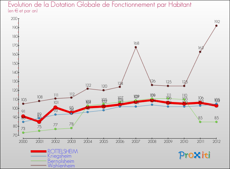 Evolution et montant de la dotation globale de fonctionnement par Habitant pour ROTTELSHEIM et les communes proches Comparaison des dotations globales de fonctionnement par habitant pour ROTTELSHEIM et les communes voisines