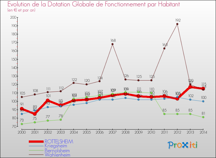Evolution et montant de la dotation globale de fonctionnement par Habitant pour ROTTELSHEIM et les communes proches de 2000 à 2014. Comparaison des dotations globales de fonctionnement par habitant pour ROTTELSHEIM et les communes voisines de 2000 à 2014.