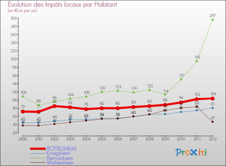 Evolution et montant des impôts locaux par Habitant pour ROTTELSHEIM et les communes proches Comparaison des impôts locaux par habitant pour ROTTELSHEIM et les communes voisines
