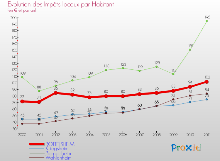 Evolution et montant des impôts locaux par Habitant pour ROTTELSHEIM et les communes proches Comparaison des impôts locaux par habitant pour ROTTELSHEIM et les communes voisines